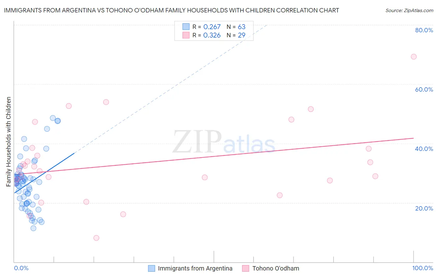 Immigrants from Argentina vs Tohono O'odham Family Households with Children