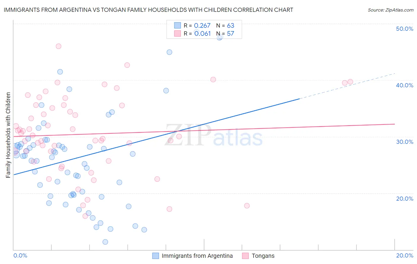 Immigrants from Argentina vs Tongan Family Households with Children