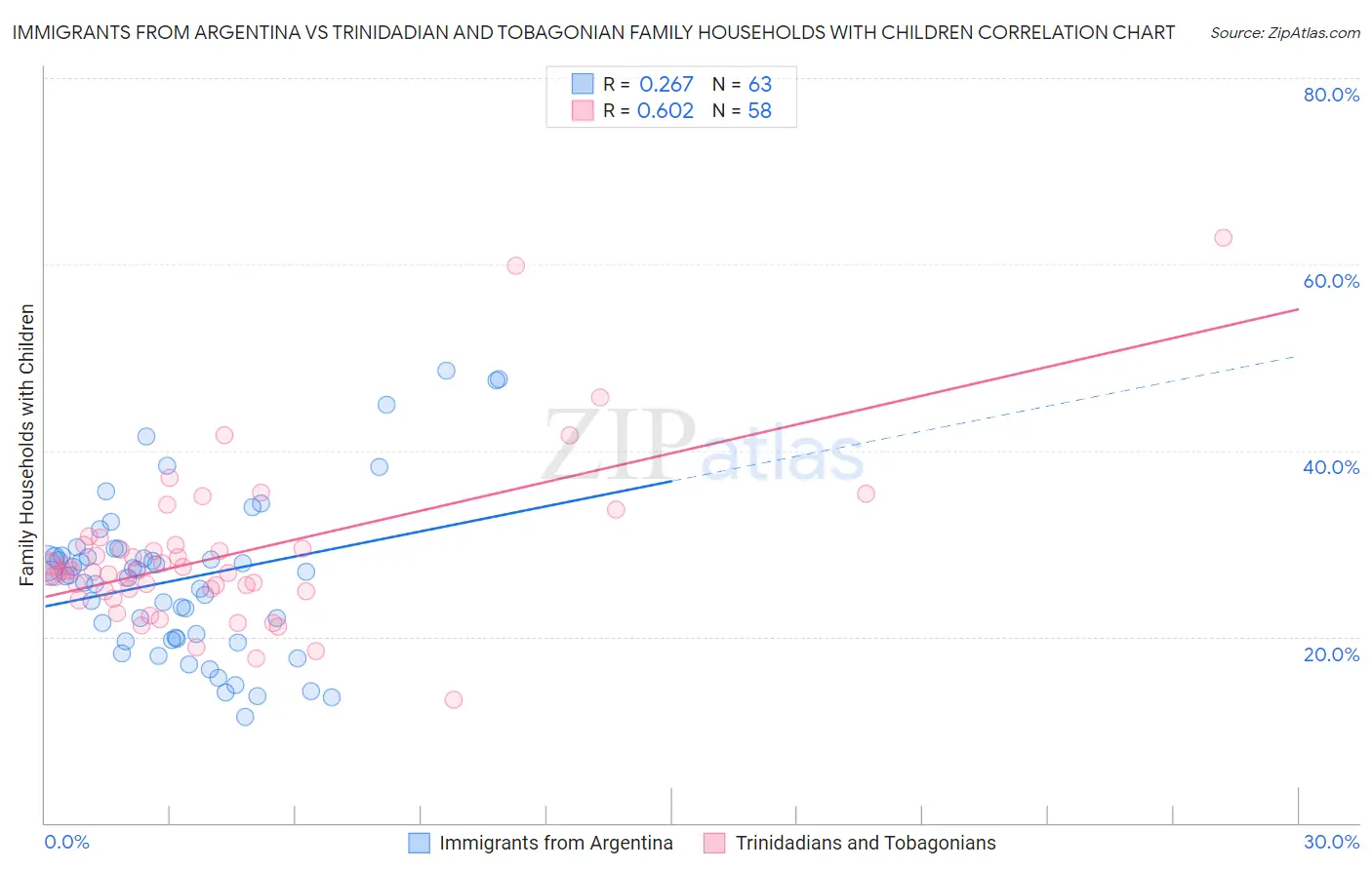 Immigrants from Argentina vs Trinidadian and Tobagonian Family Households with Children