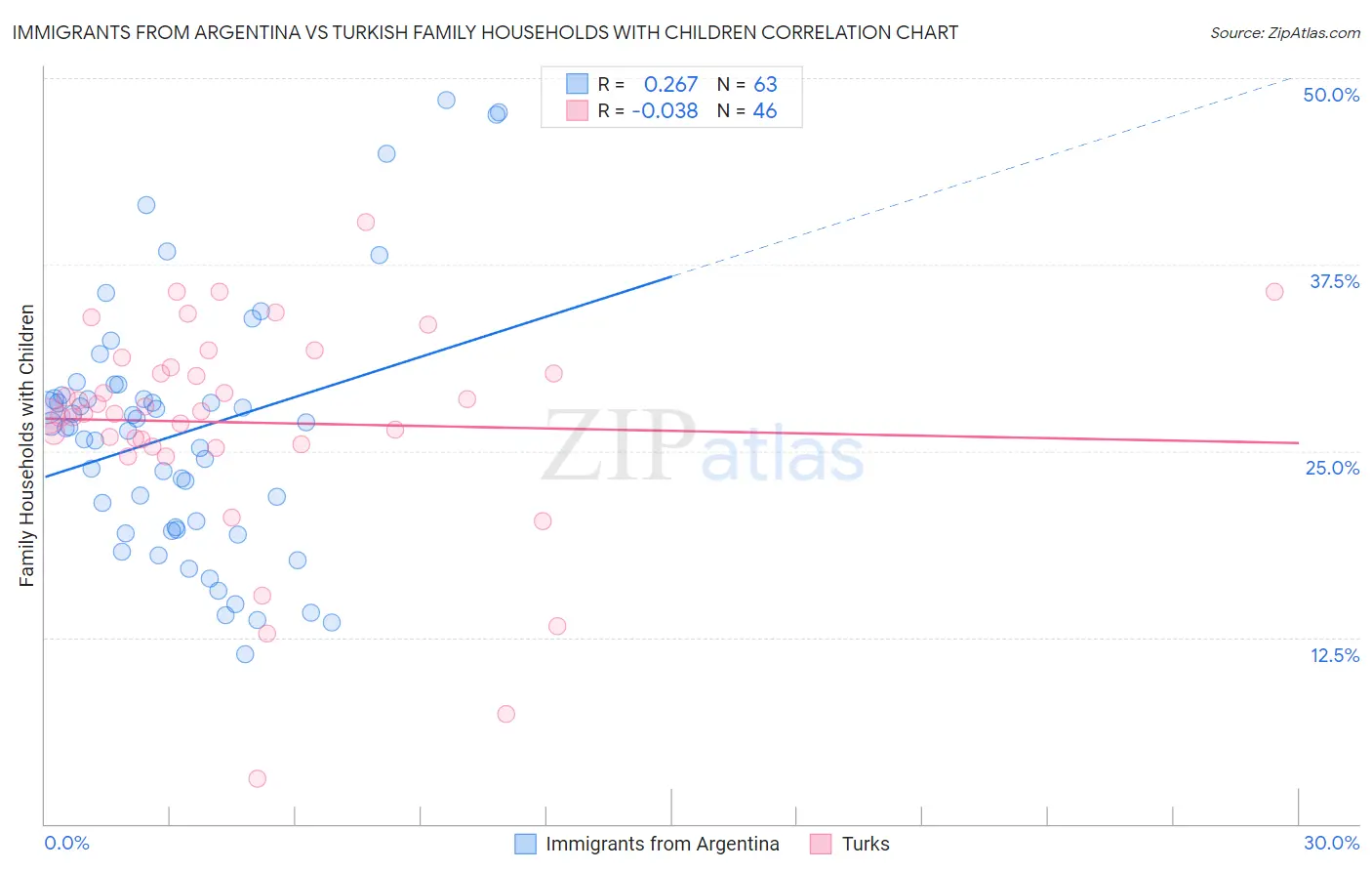 Immigrants from Argentina vs Turkish Family Households with Children