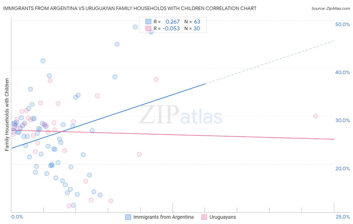 Immigrants from Argentina vs Uruguayan Family Households with Children