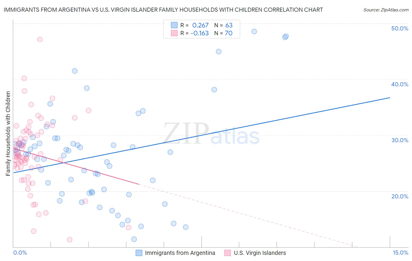 Immigrants from Argentina vs U.S. Virgin Islander Family Households with Children