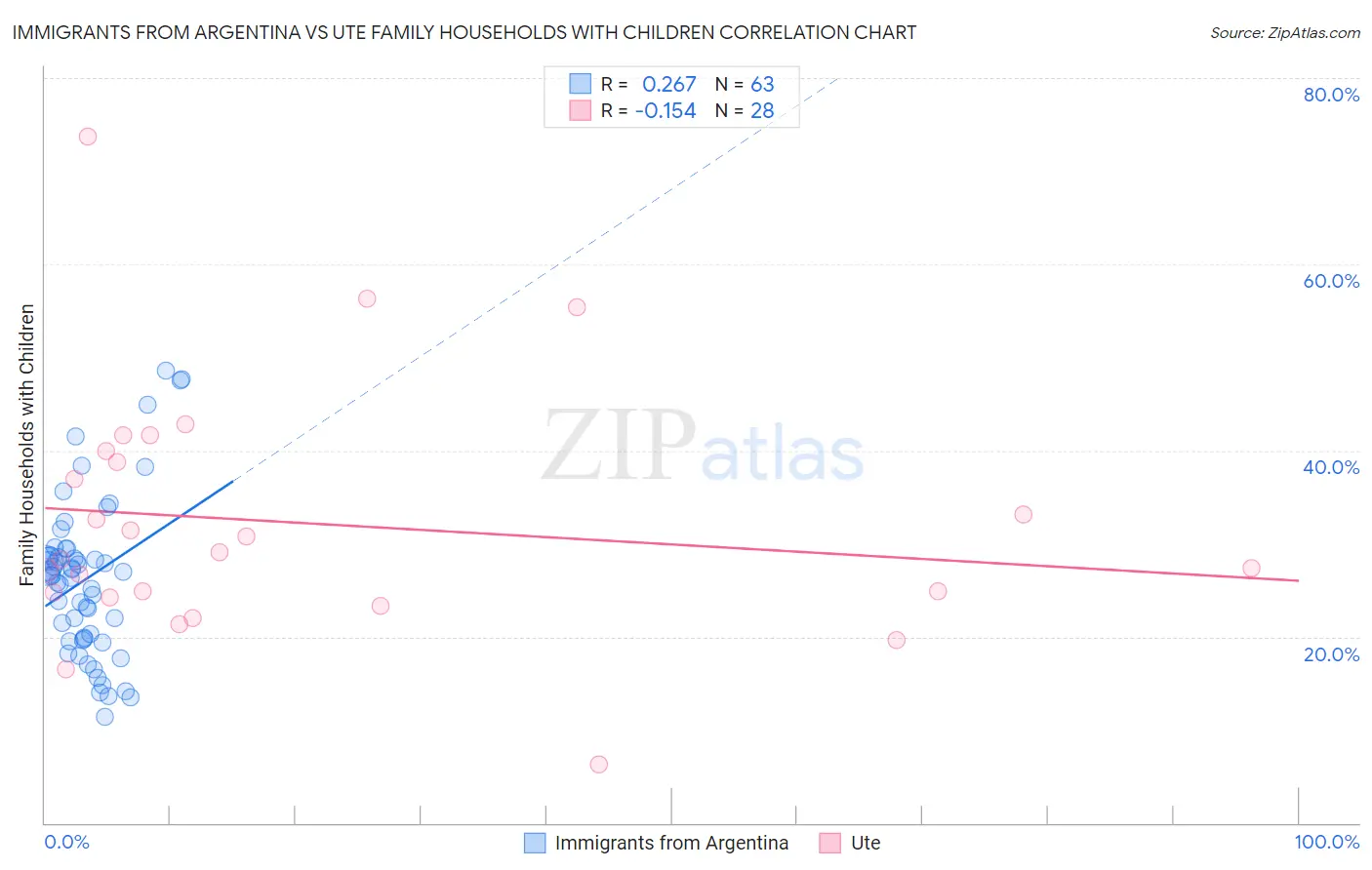 Immigrants from Argentina vs Ute Family Households with Children