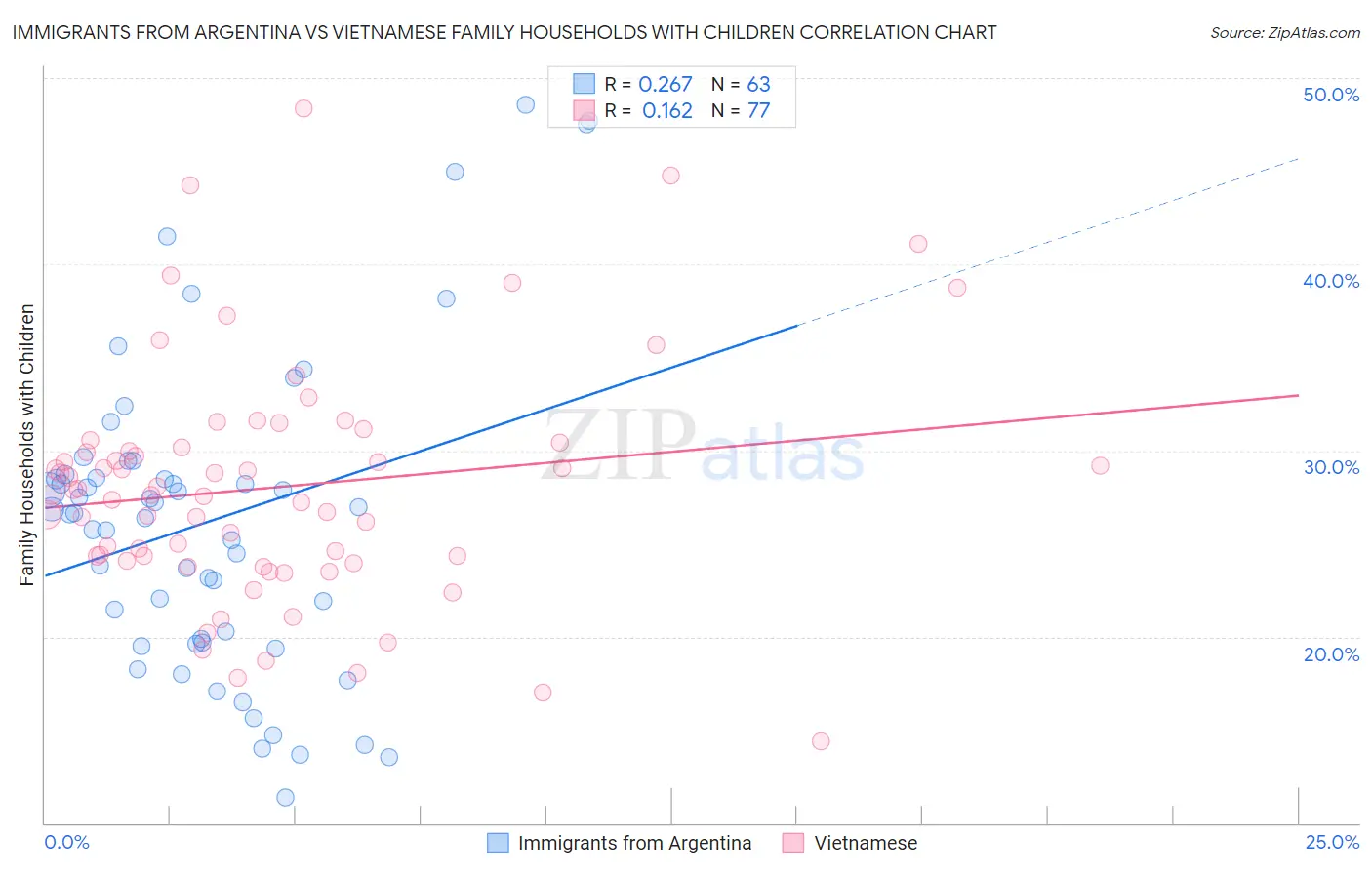 Immigrants from Argentina vs Vietnamese Family Households with Children