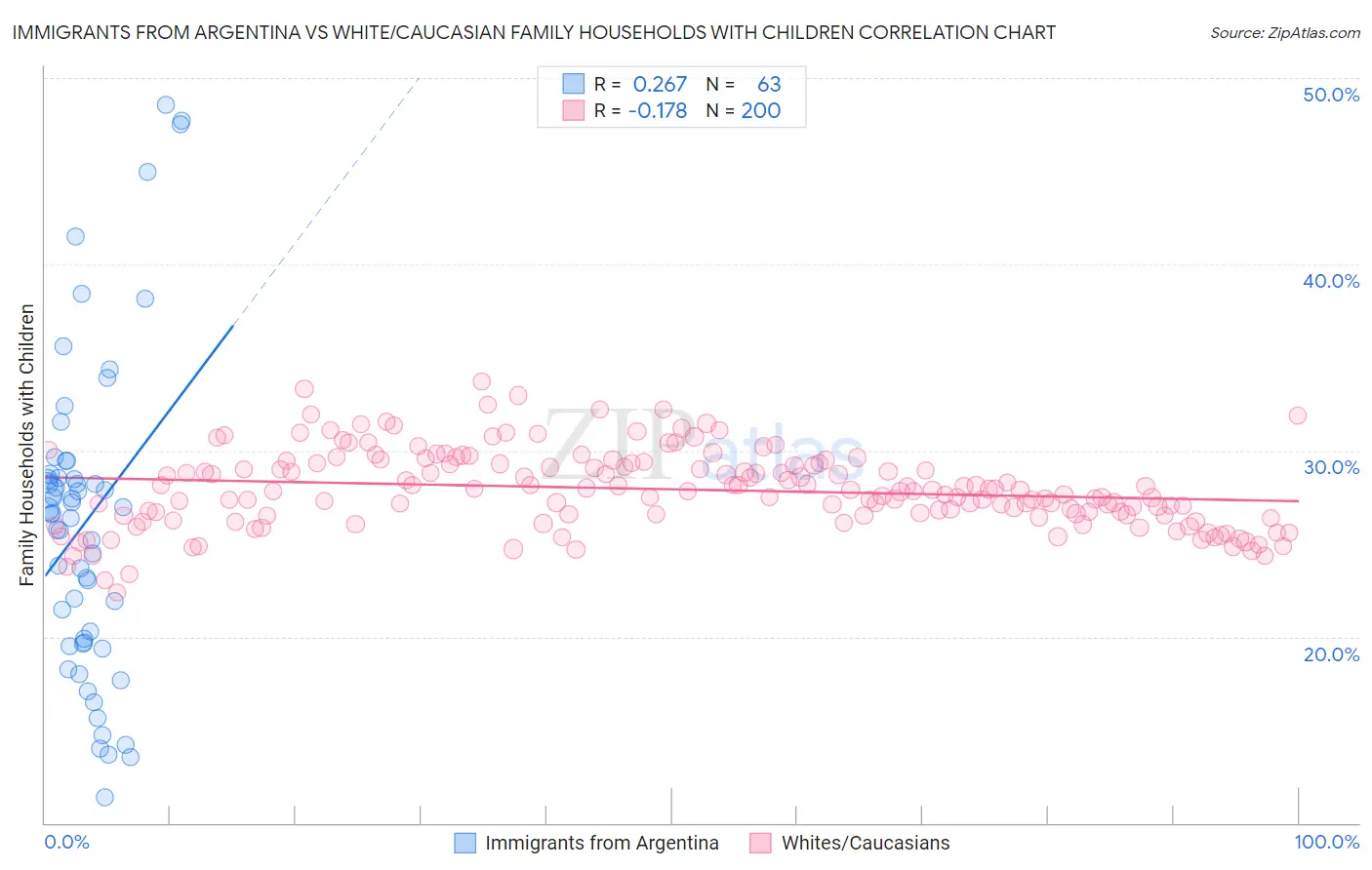 Immigrants from Argentina vs White/Caucasian Family Households with Children