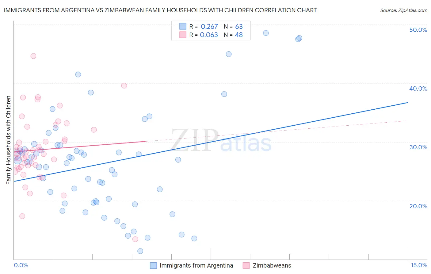 Immigrants from Argentina vs Zimbabwean Family Households with Children