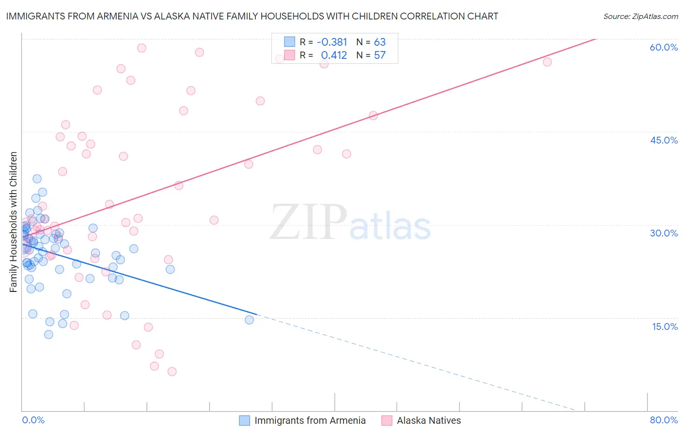 Immigrants from Armenia vs Alaska Native Family Households with Children