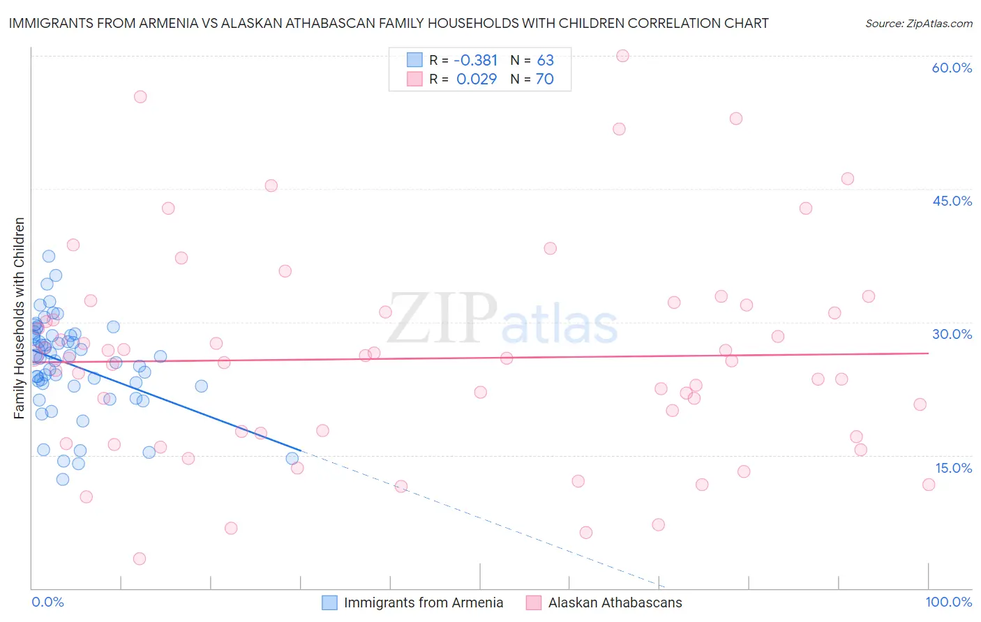 Immigrants from Armenia vs Alaskan Athabascan Family Households with Children