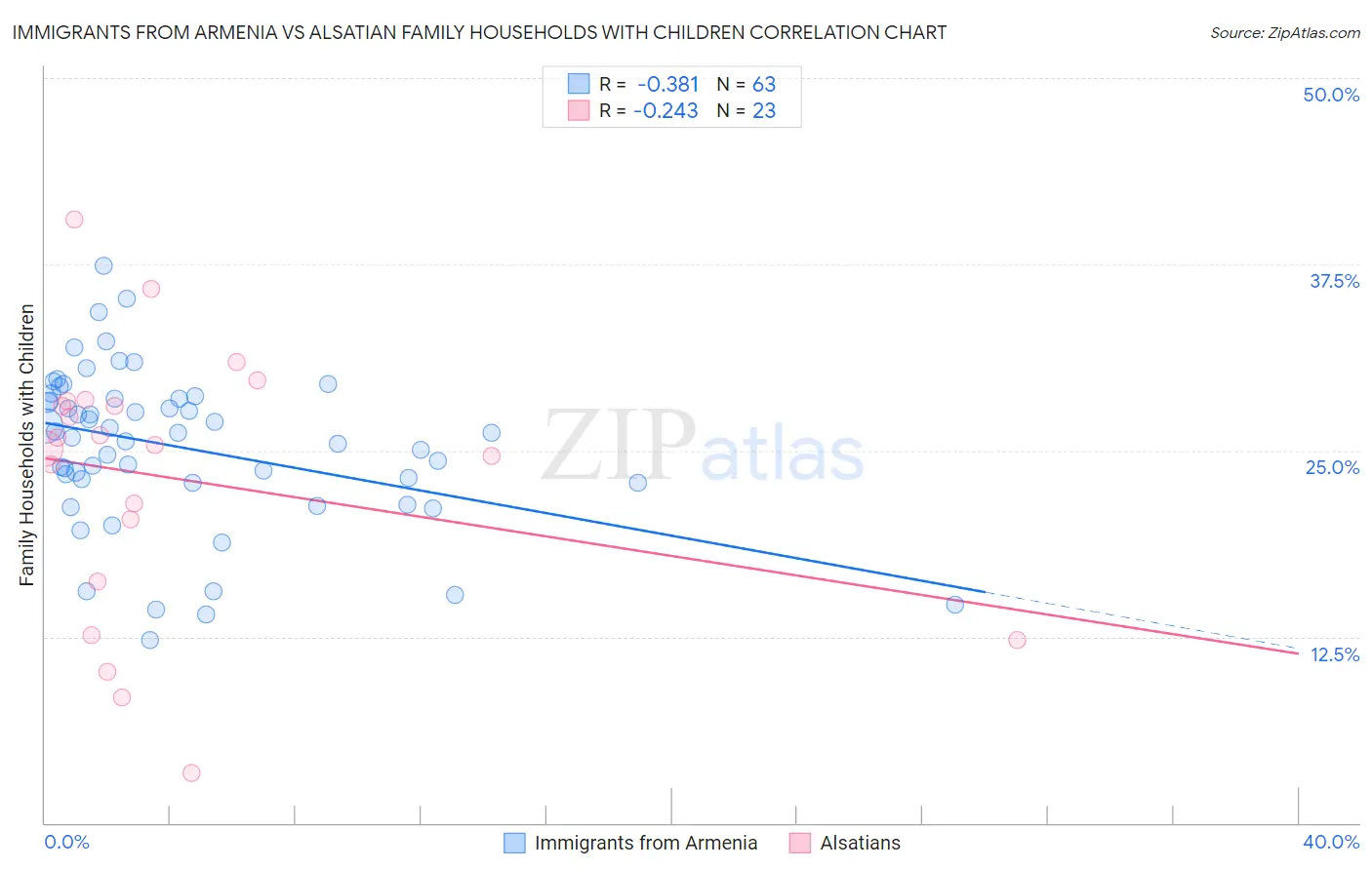 Immigrants from Armenia vs Alsatian Family Households with Children