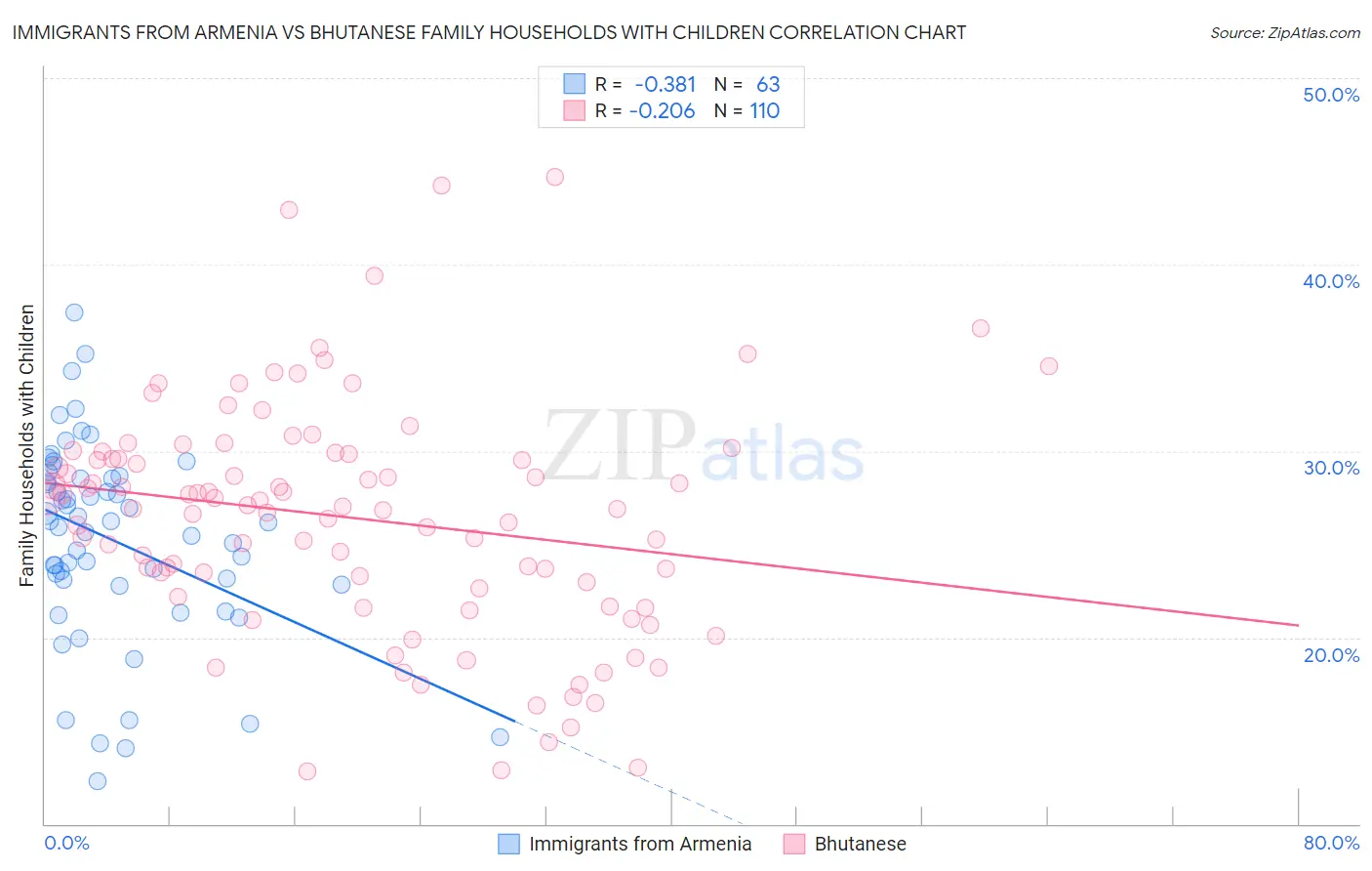 Immigrants from Armenia vs Bhutanese Family Households with Children