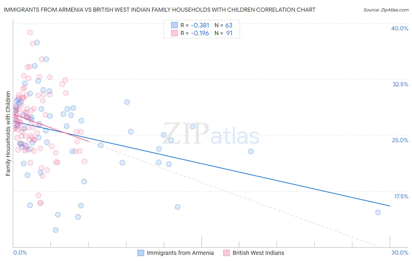 Immigrants from Armenia vs British West Indian Family Households with Children