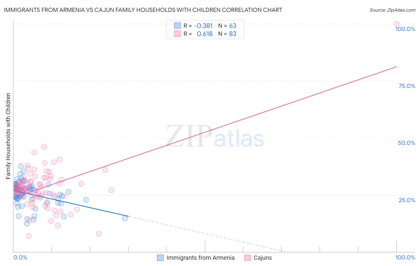 Immigrants from Armenia vs Cajun Family Households with Children