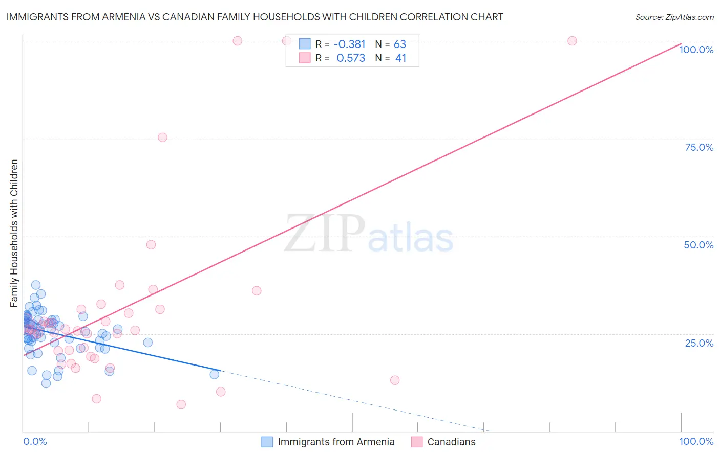 Immigrants from Armenia vs Canadian Family Households with Children