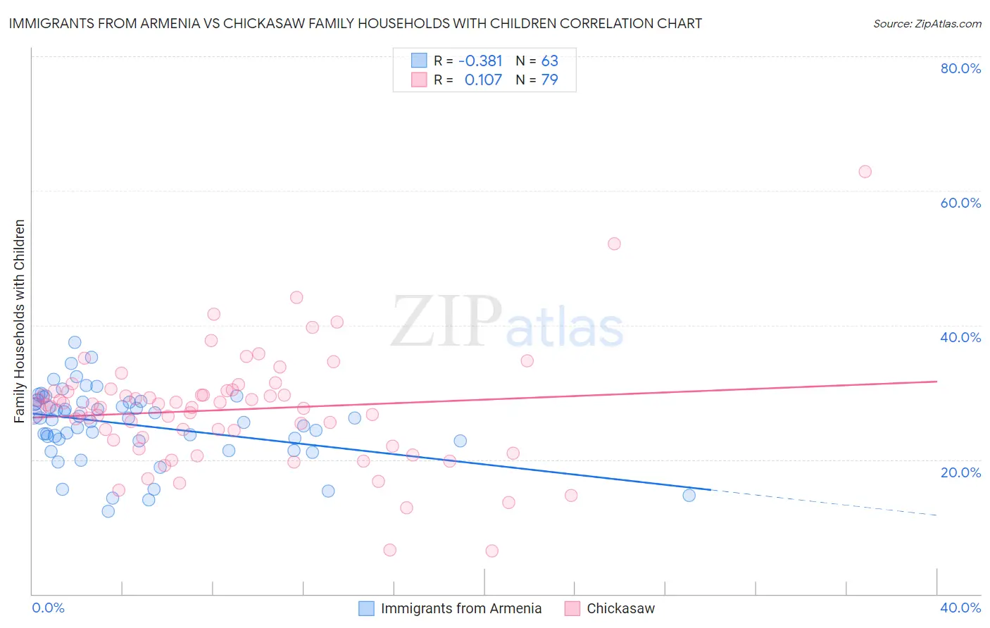 Immigrants from Armenia vs Chickasaw Family Households with Children