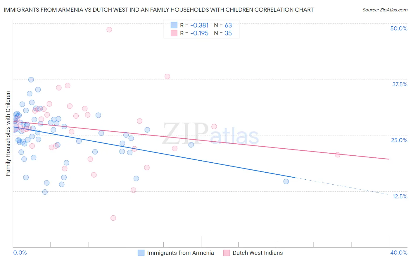 Immigrants from Armenia vs Dutch West Indian Family Households with Children