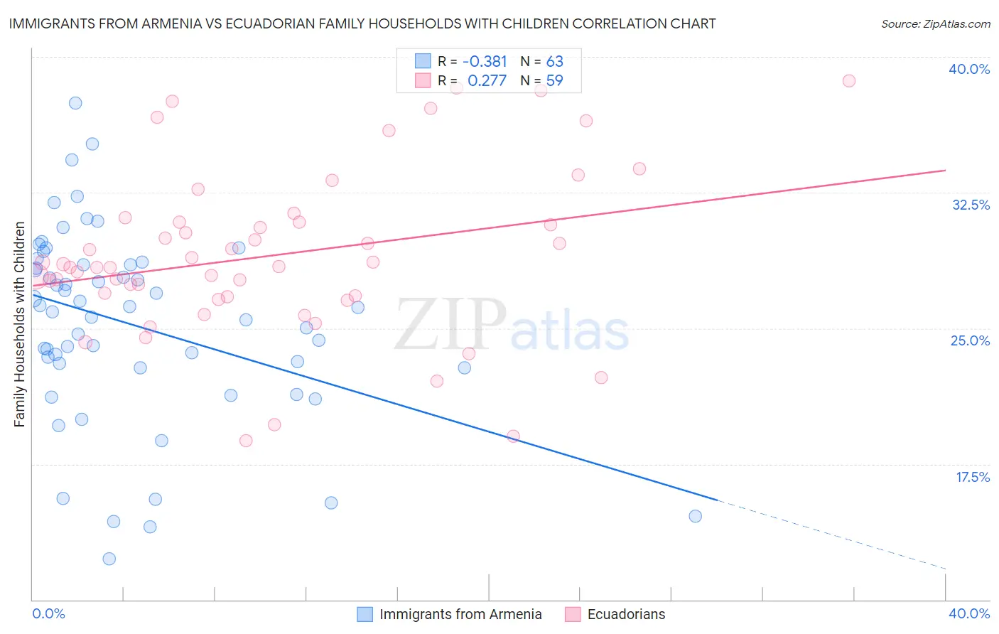 Immigrants from Armenia vs Ecuadorian Family Households with Children