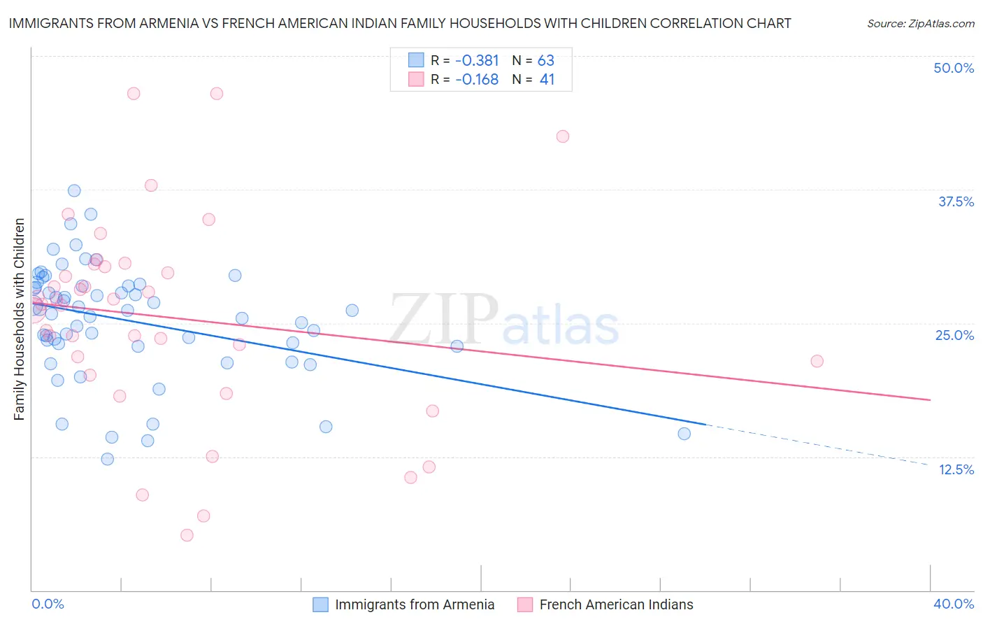 Immigrants from Armenia vs French American Indian Family Households with Children