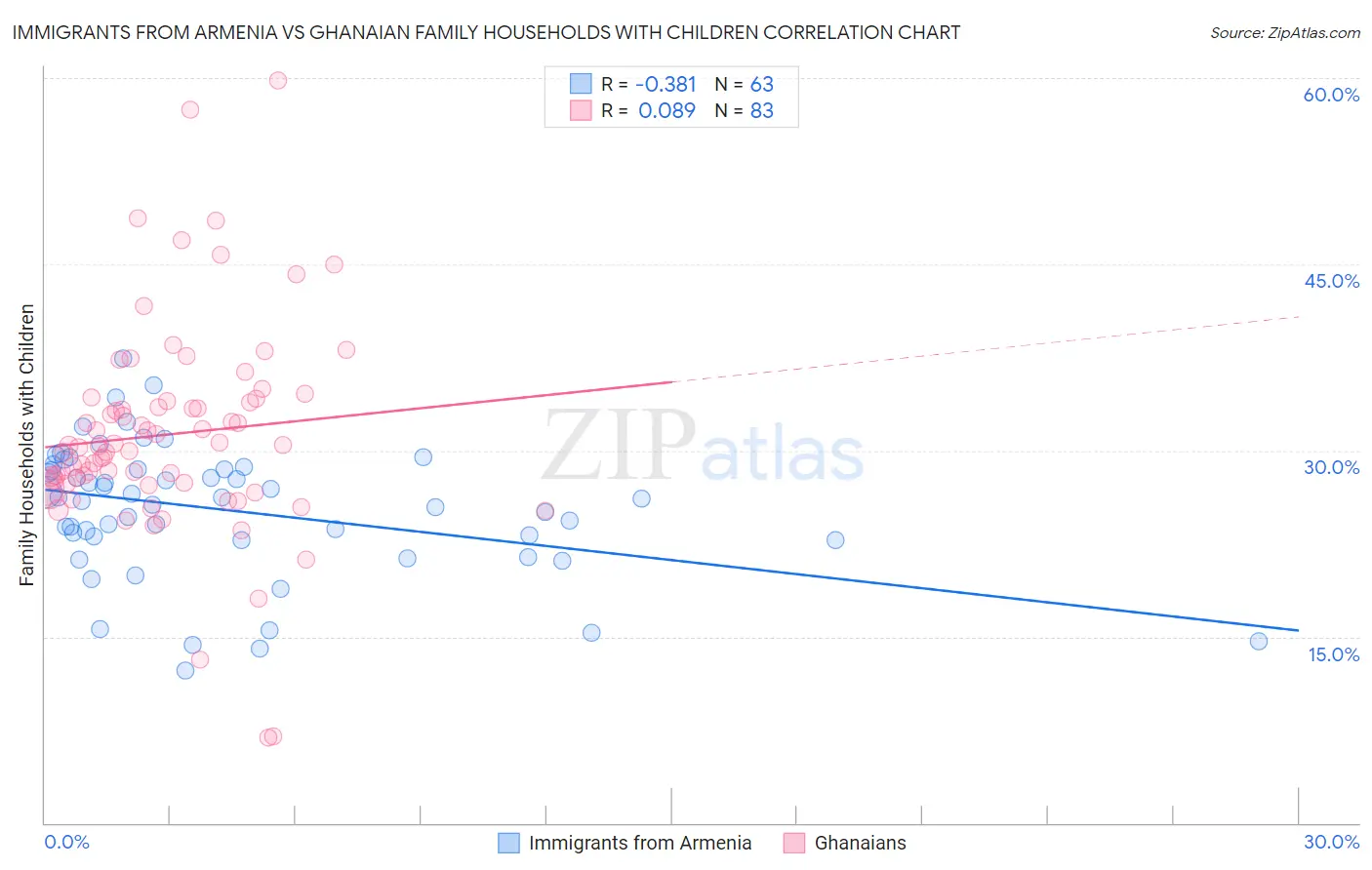 Immigrants from Armenia vs Ghanaian Family Households with Children