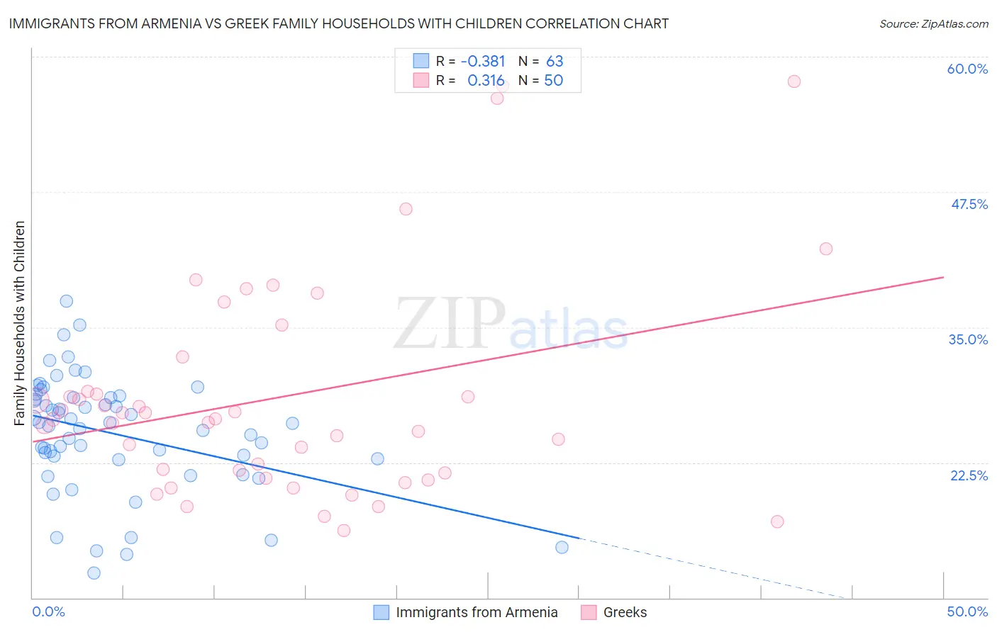 Immigrants from Armenia vs Greek Family Households with Children