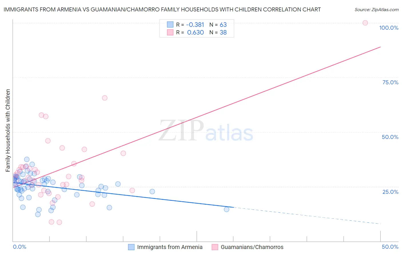Immigrants from Armenia vs Guamanian/Chamorro Family Households with Children