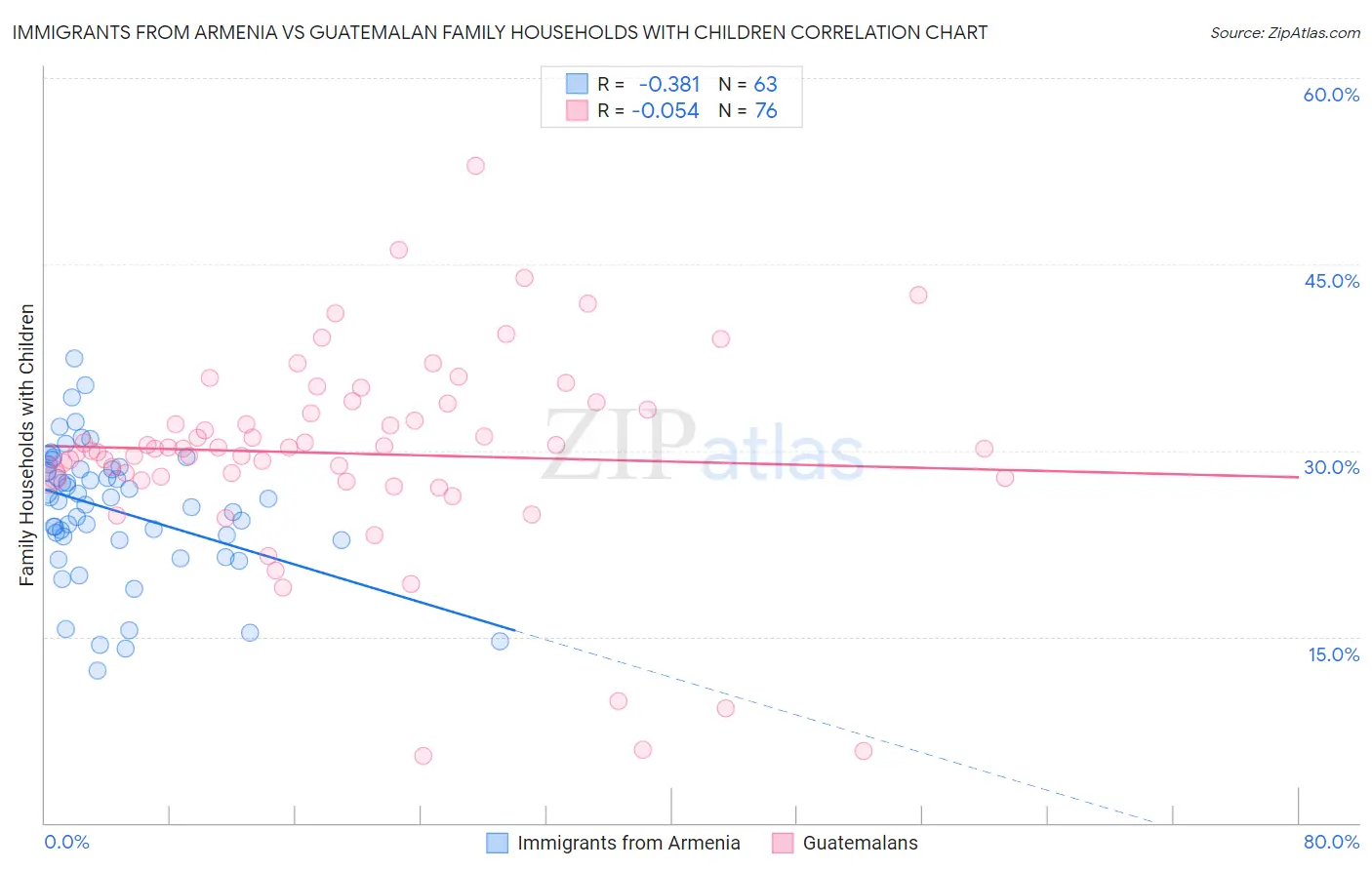 Immigrants from Armenia vs Guatemalan Family Households with Children
