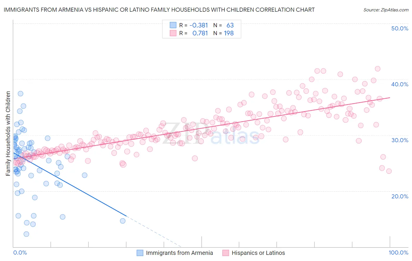 Immigrants from Armenia vs Hispanic or Latino Family Households with Children