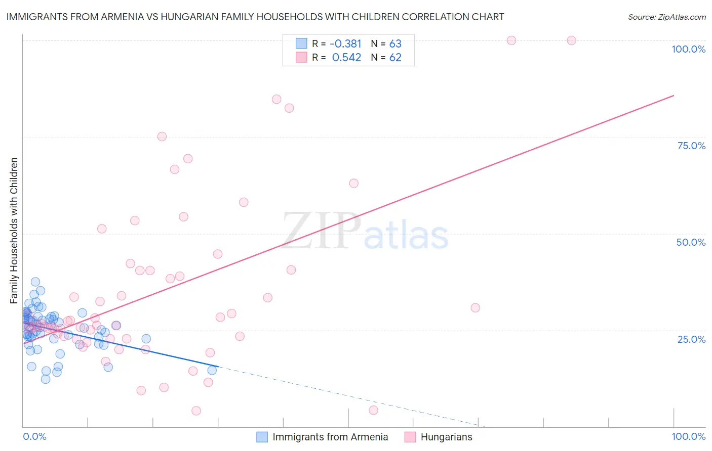 Immigrants from Armenia vs Hungarian Family Households with Children