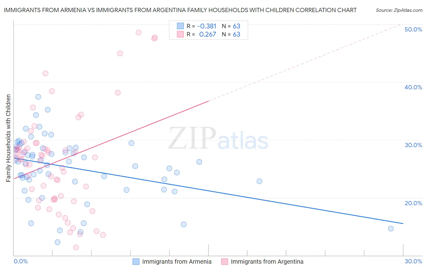Immigrants from Armenia vs Immigrants from Argentina Family Households with Children