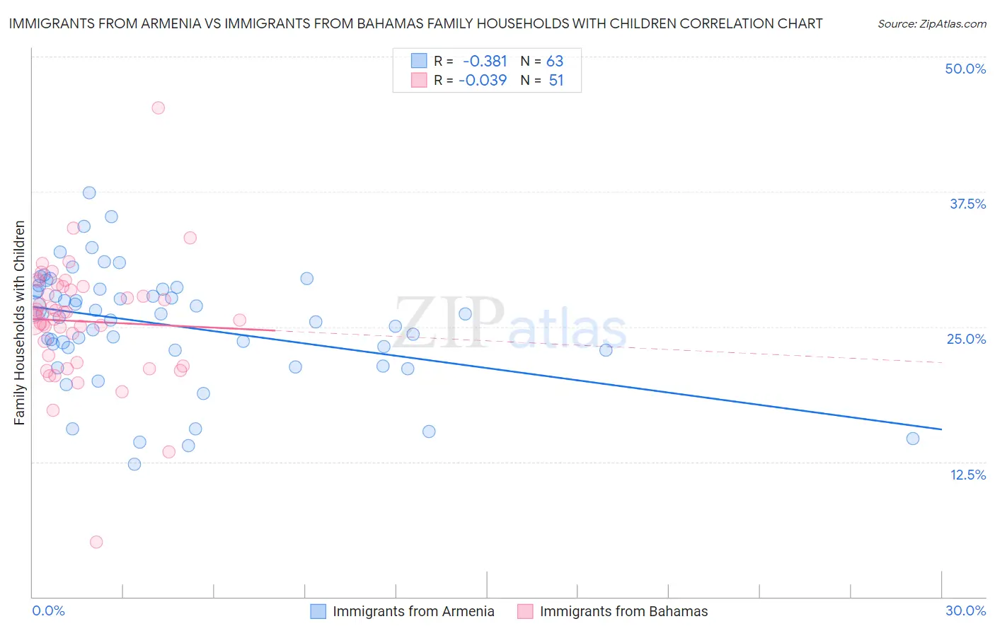 Immigrants from Armenia vs Immigrants from Bahamas Family Households with Children