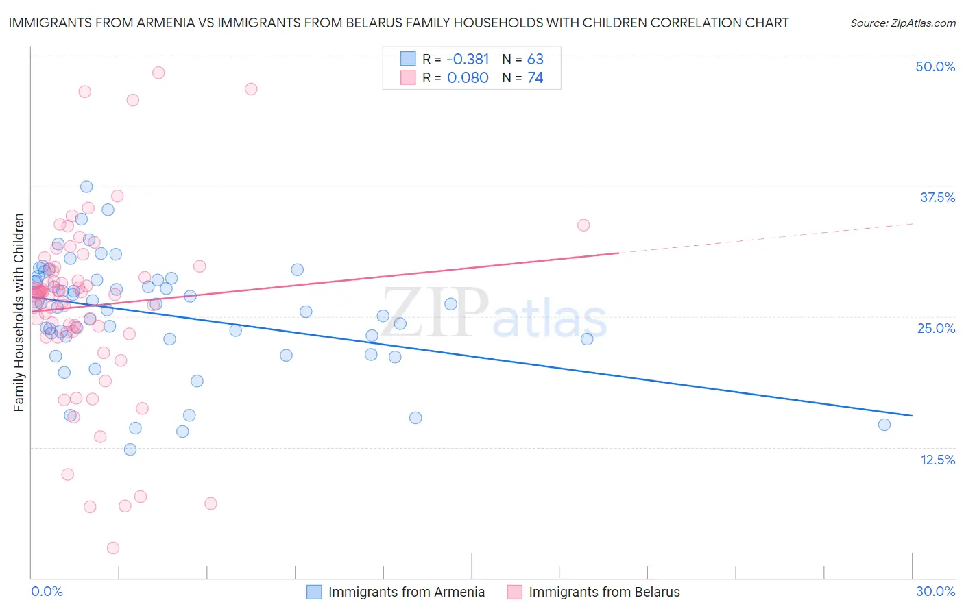 Immigrants from Armenia vs Immigrants from Belarus Family Households with Children