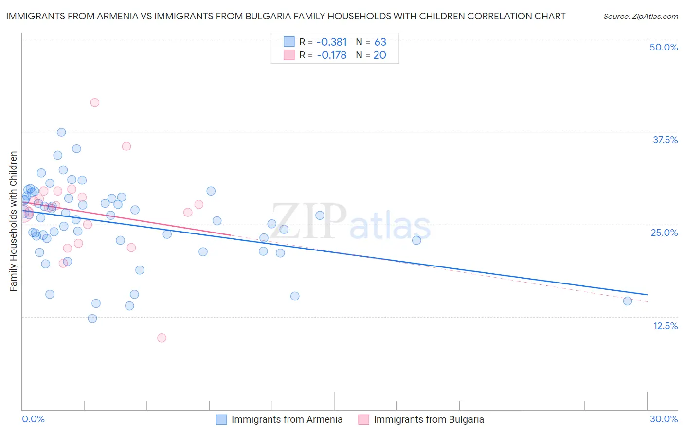 Immigrants from Armenia vs Immigrants from Bulgaria Family Households with Children