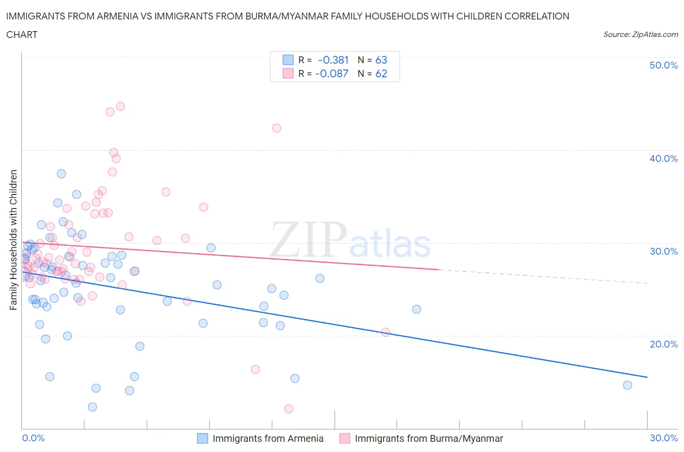 Immigrants from Armenia vs Immigrants from Burma/Myanmar Family Households with Children