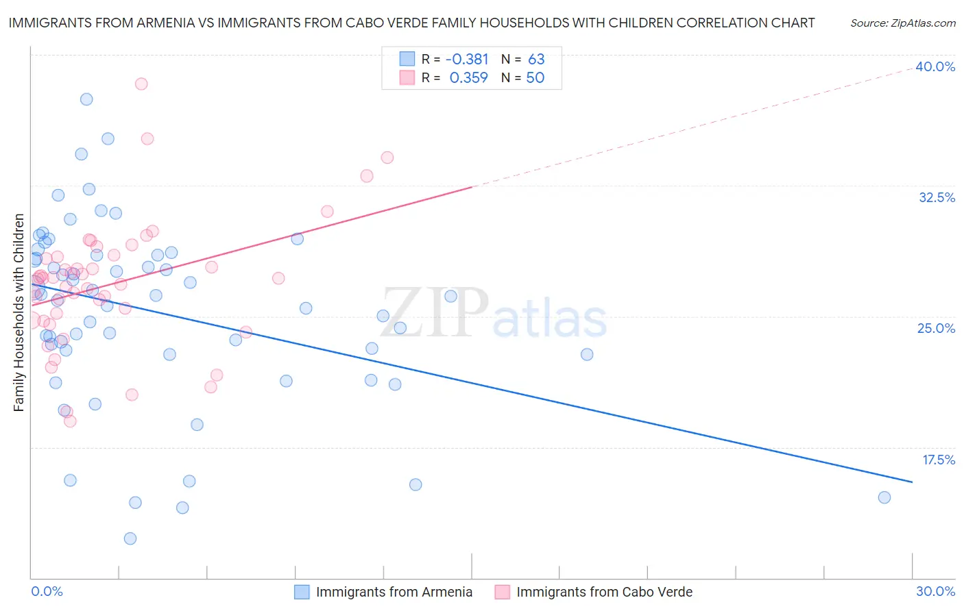 Immigrants from Armenia vs Immigrants from Cabo Verde Family Households with Children