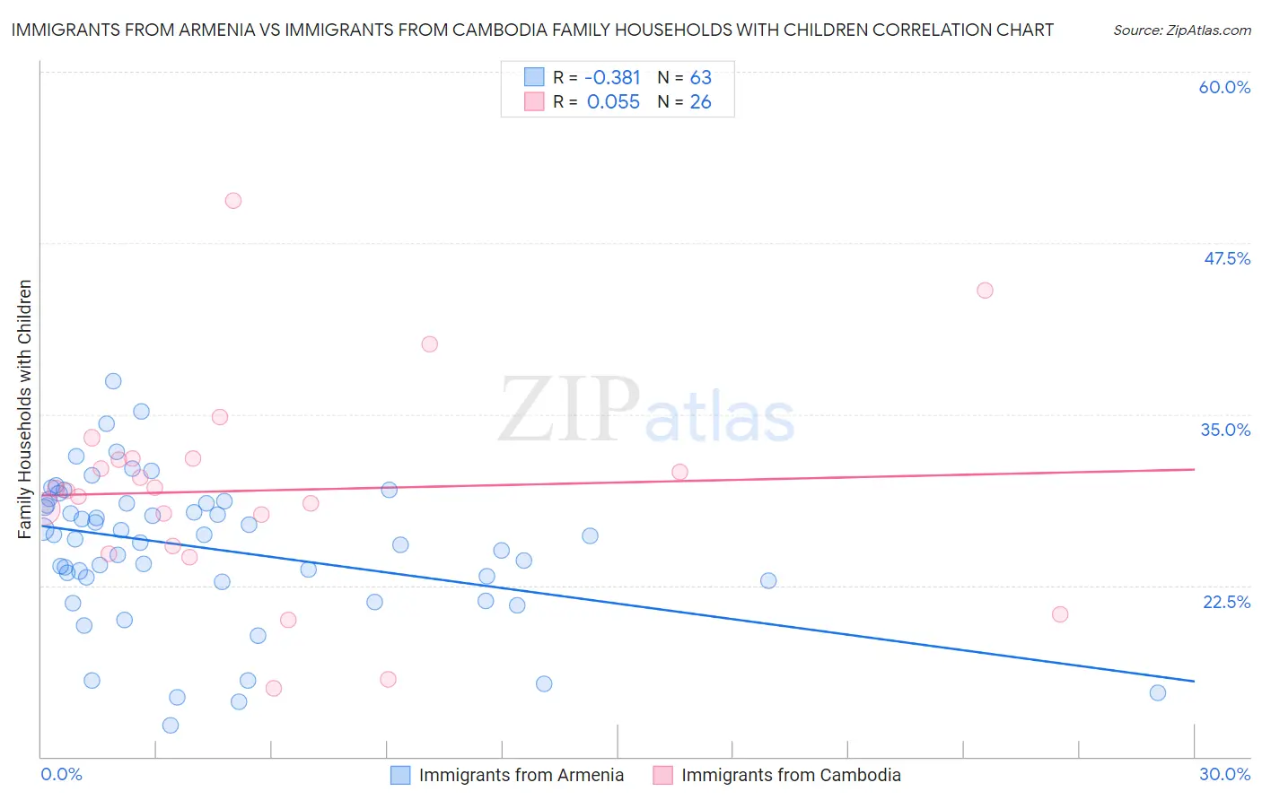 Immigrants from Armenia vs Immigrants from Cambodia Family Households with Children