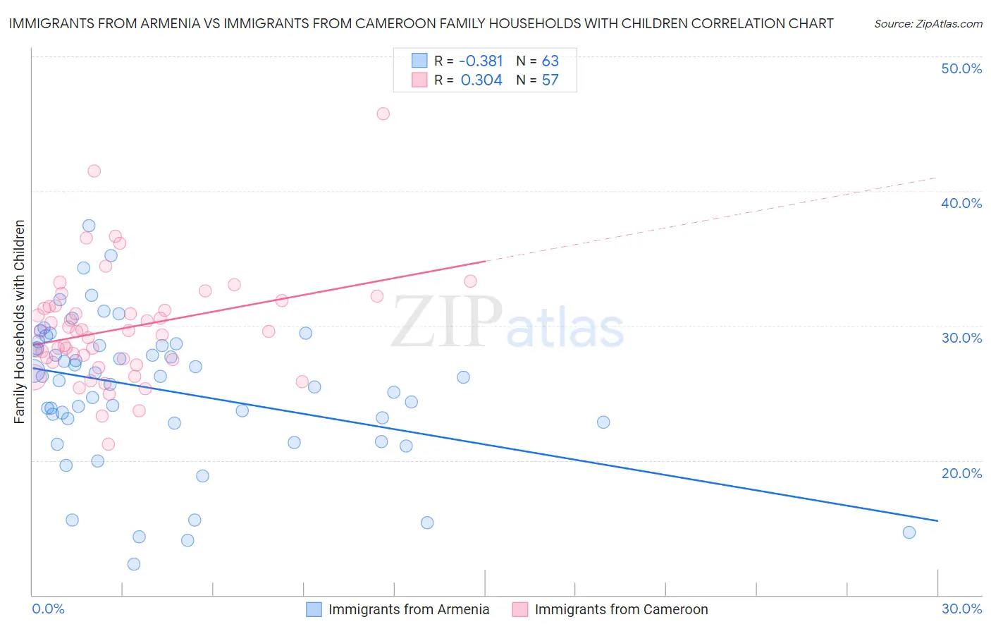 Immigrants from Armenia vs Immigrants from Cameroon Family Households with Children