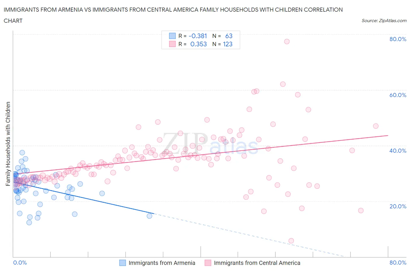 Immigrants from Armenia vs Immigrants from Central America Family Households with Children