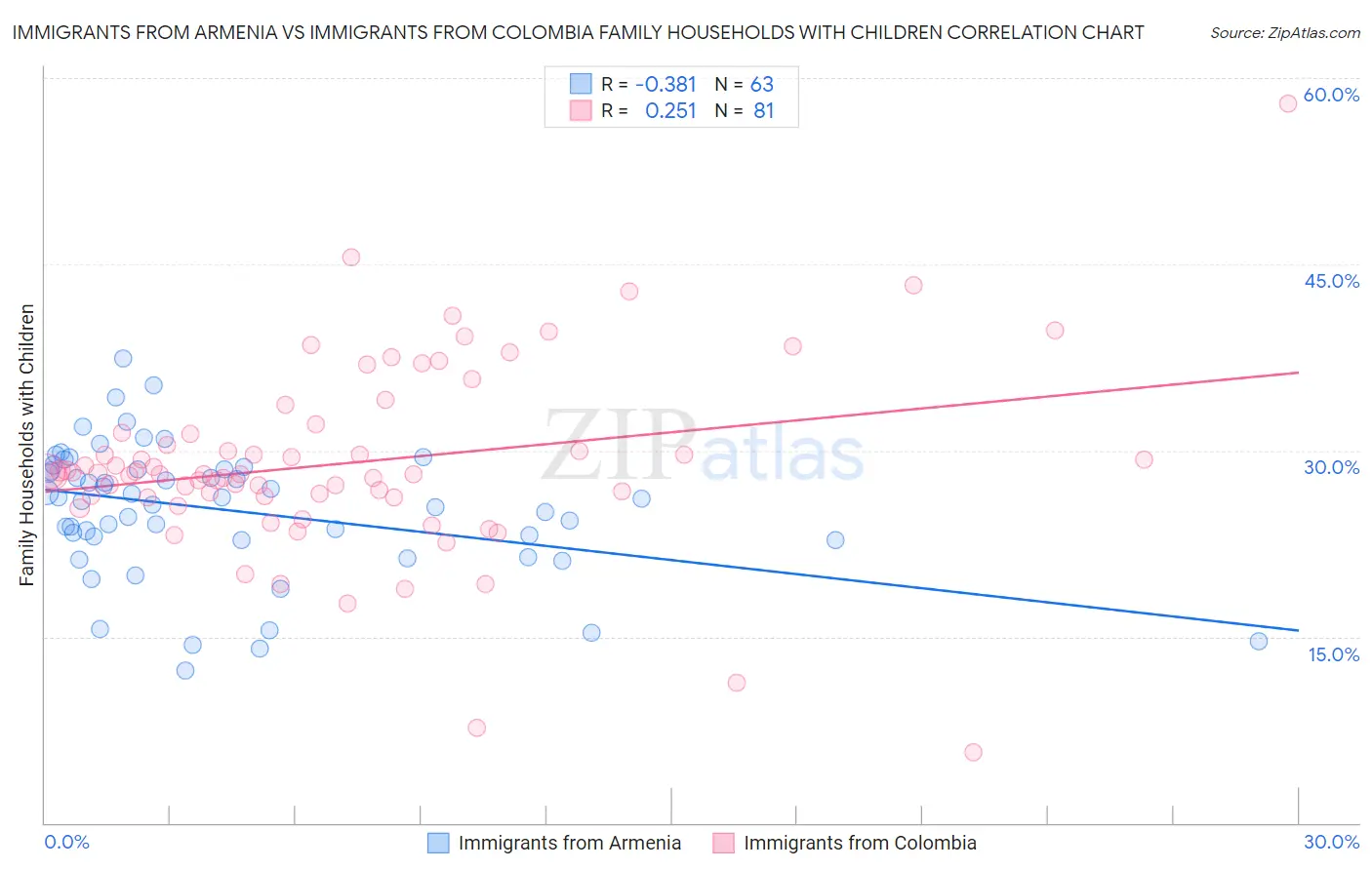 Immigrants from Armenia vs Immigrants from Colombia Family Households with Children
