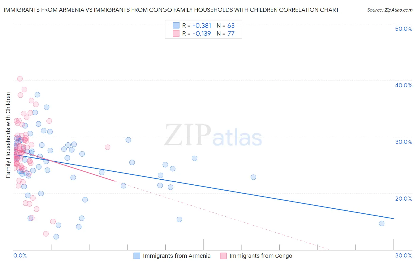 Immigrants from Armenia vs Immigrants from Congo Family Households with Children