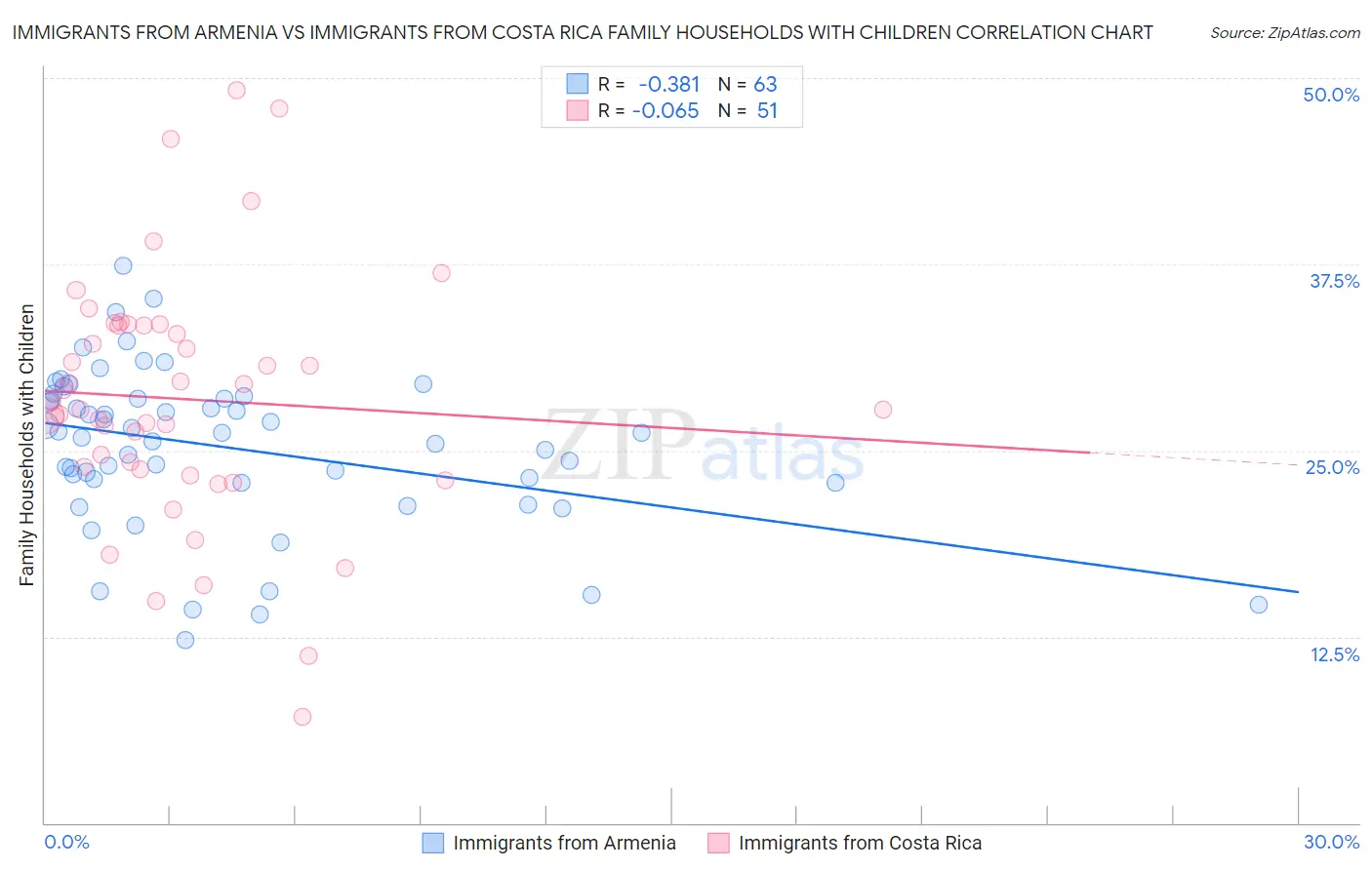 Immigrants from Armenia vs Immigrants from Costa Rica Family Households with Children