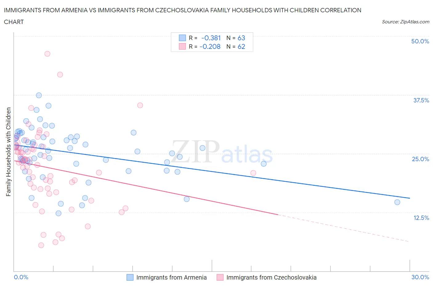 Immigrants from Armenia vs Immigrants from Czechoslovakia Family Households with Children