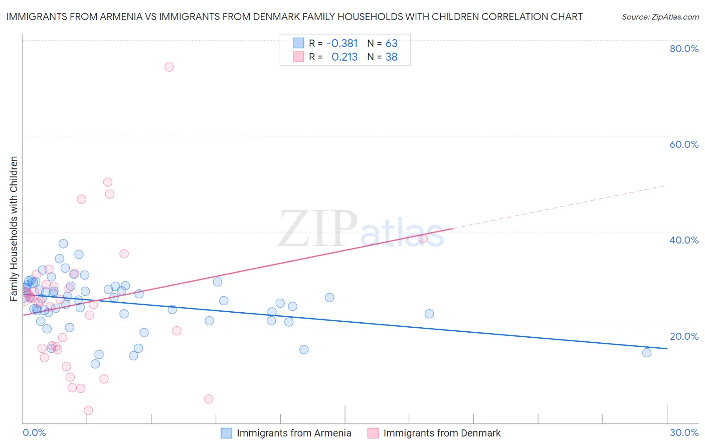 Immigrants from Armenia vs Immigrants from Denmark Family Households with Children
