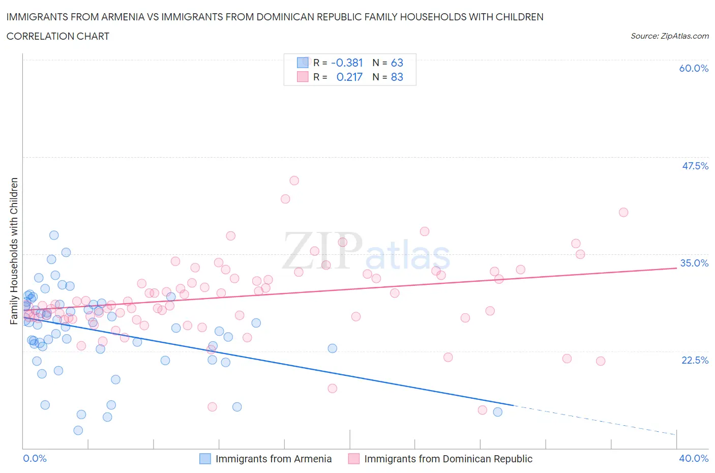 Immigrants from Armenia vs Immigrants from Dominican Republic Family Households with Children