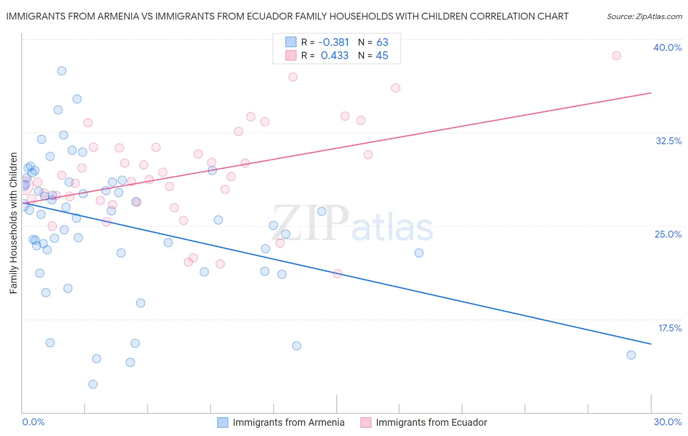 Immigrants from Armenia vs Immigrants from Ecuador Family Households with Children
