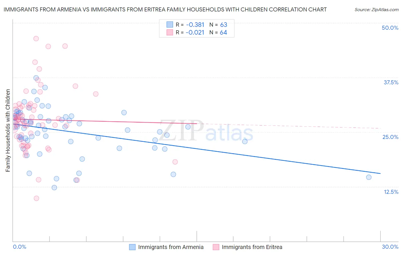 Immigrants from Armenia vs Immigrants from Eritrea Family Households with Children