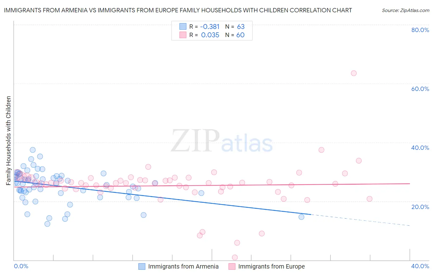 Immigrants from Armenia vs Immigrants from Europe Family Households with Children