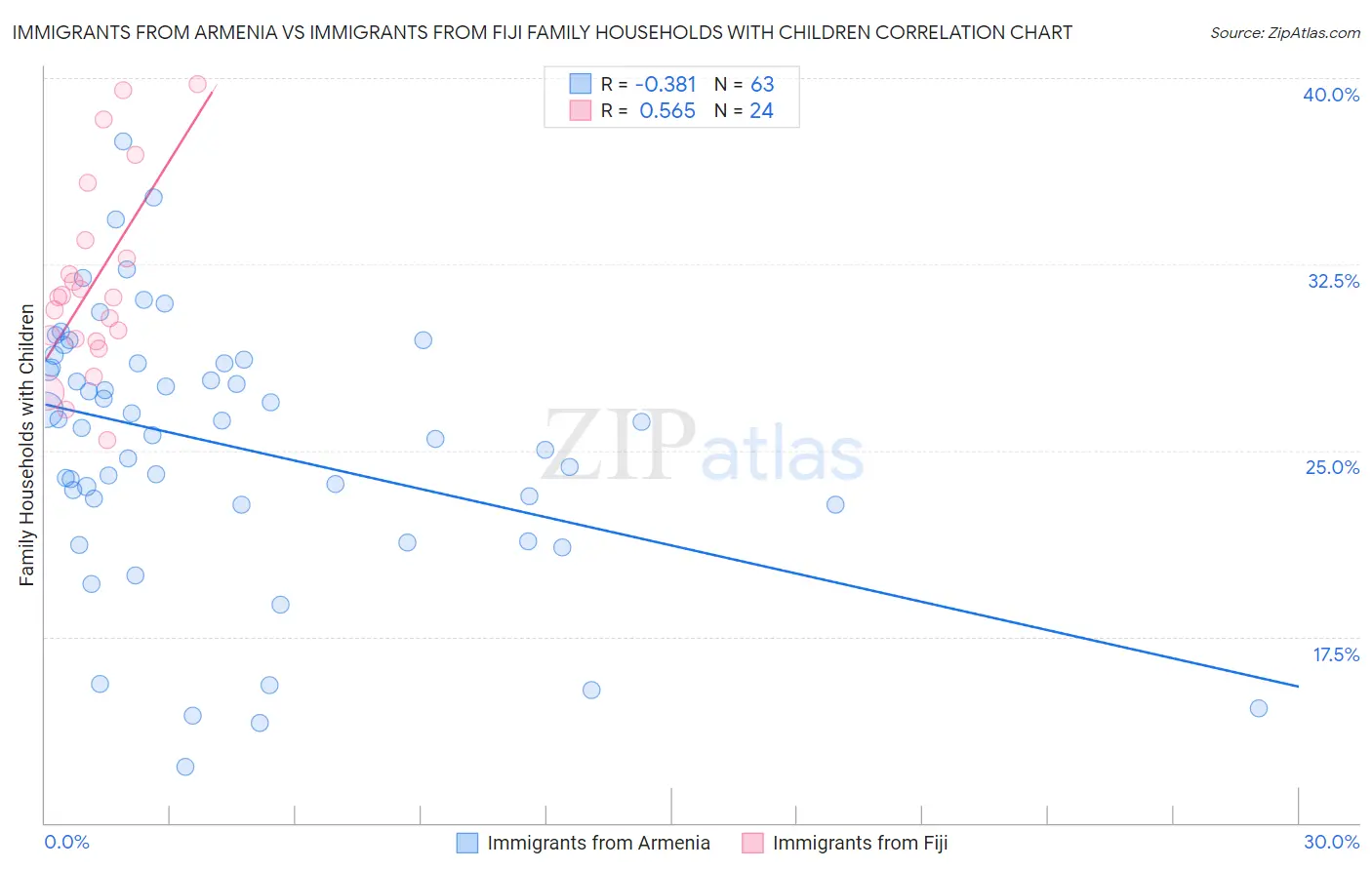 Immigrants from Armenia vs Immigrants from Fiji Family Households with Children