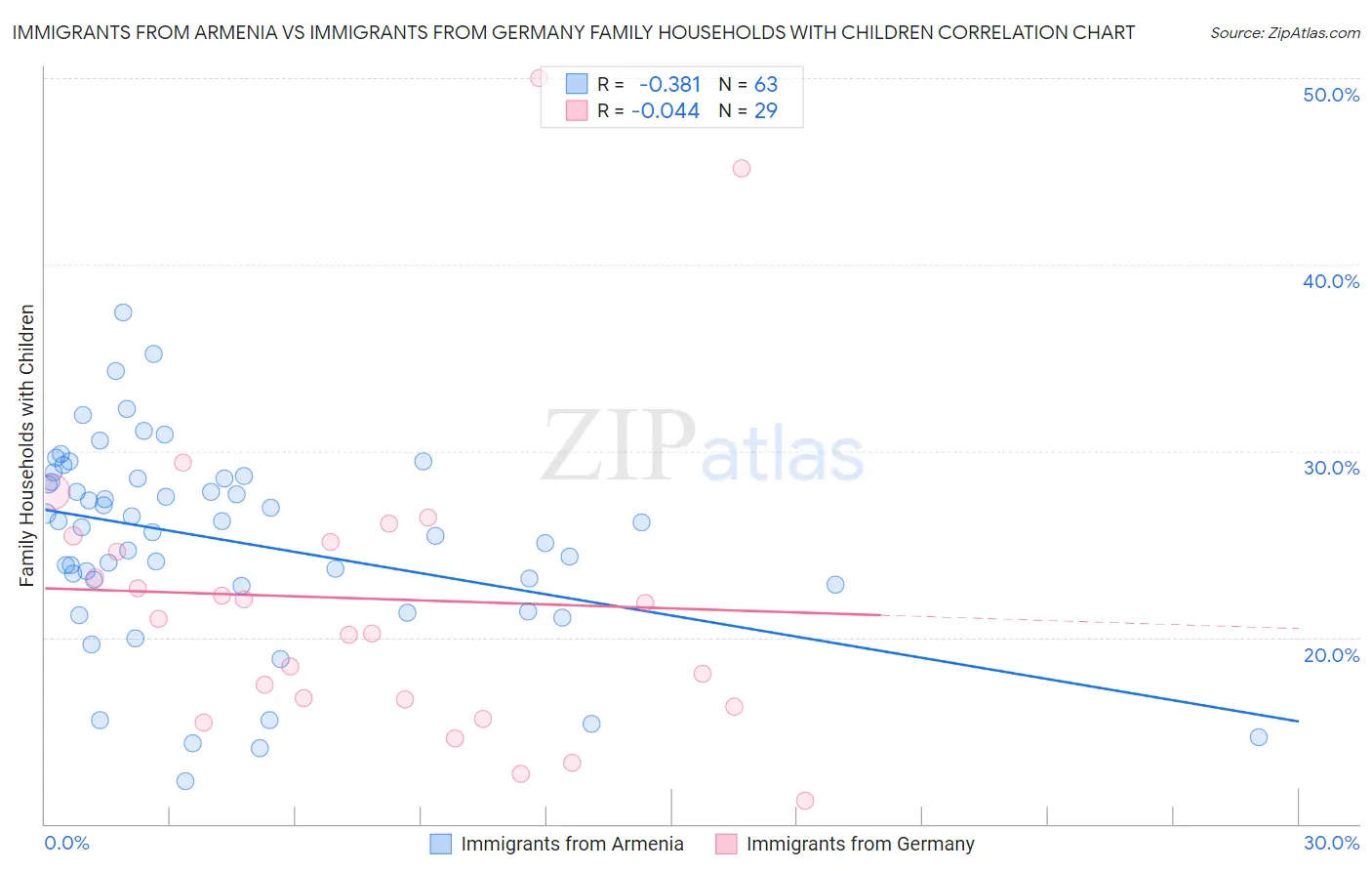 Immigrants from Armenia vs Immigrants from Germany Family Households with Children