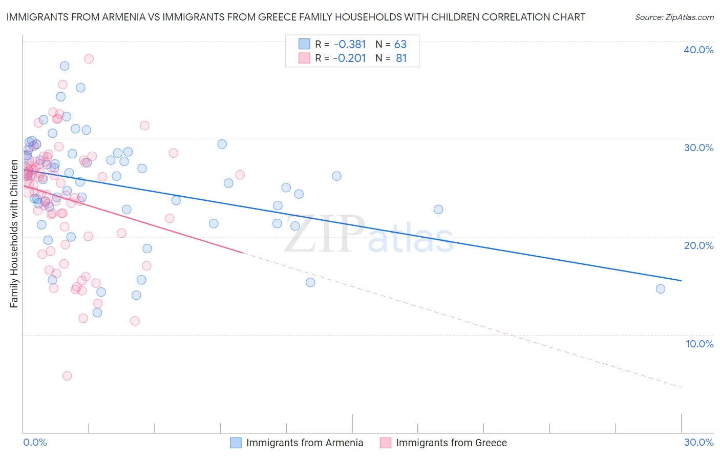 Immigrants from Armenia vs Immigrants from Greece Family Households with Children