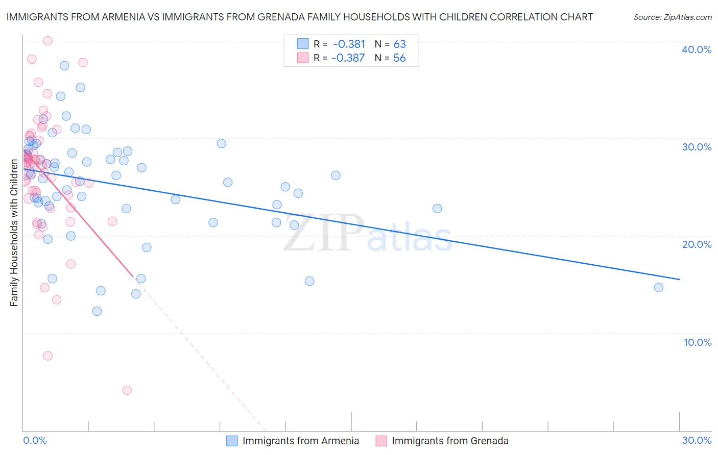 Immigrants from Armenia vs Immigrants from Grenada Family Households with Children