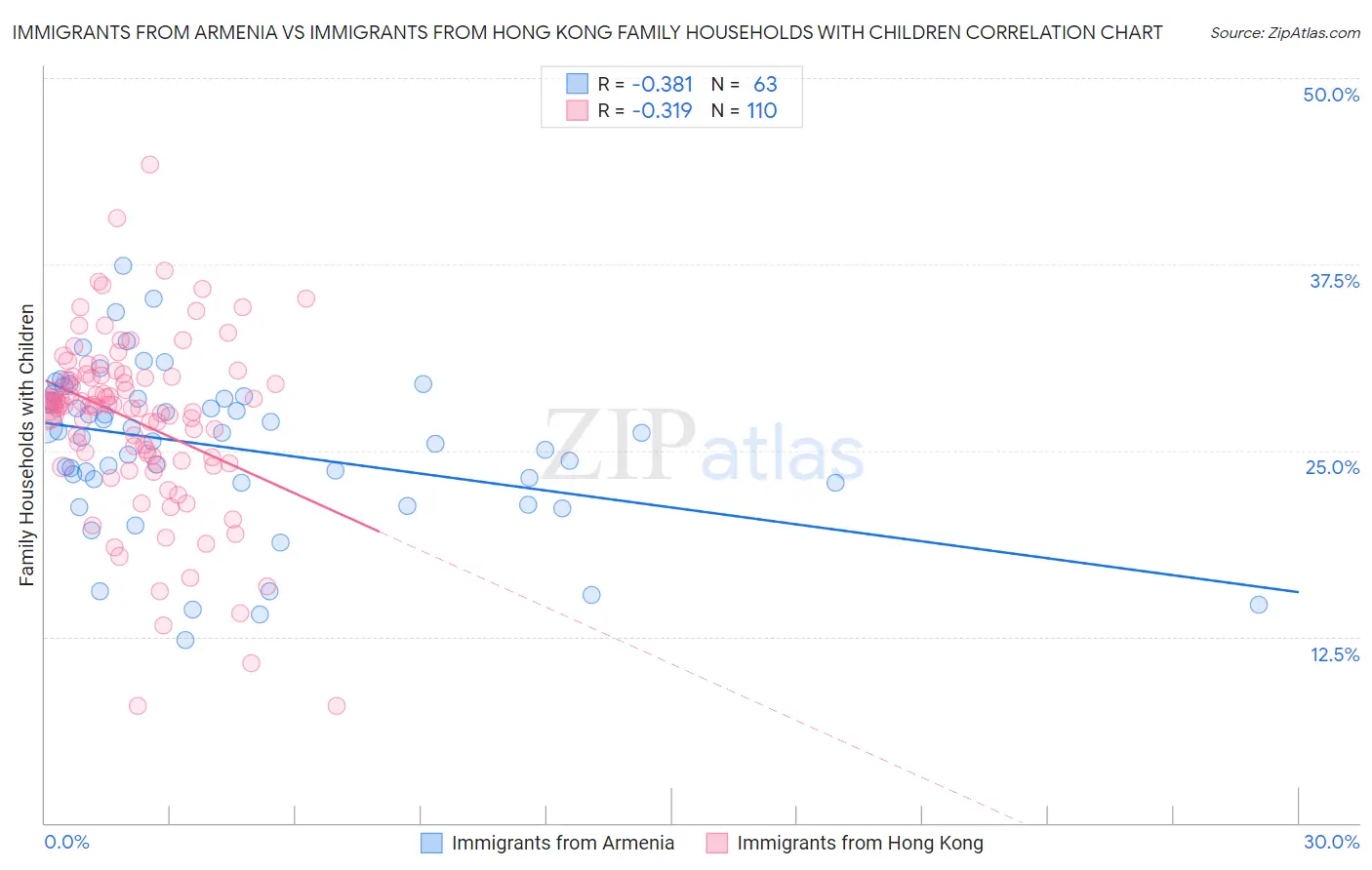 Immigrants from Armenia vs Immigrants from Hong Kong Family Households with Children